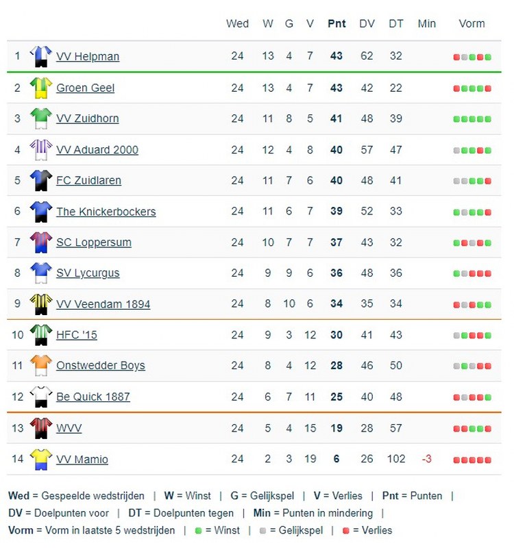 Zaterdag derde klasse C stand